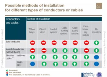 Power cable - Installation methods | PDF