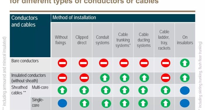 Power cable - Installation methods | PDF